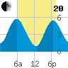 Mount Sinai Harbor tide chart for Tuesday, April 20, 2021