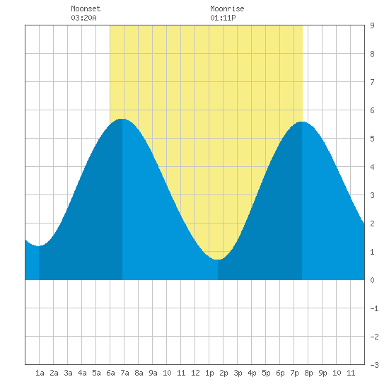 Mount Sinai Harbor tide chart for Wednesday, April 21, 2021