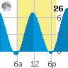 Mount Sinai Harbor tide chart for Monday, April 26, 2021