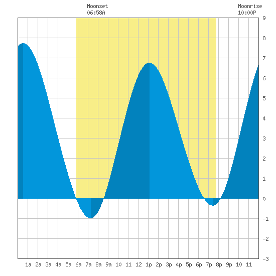 Mount Sinai Harbor tide chart for Wednesday, April 28, 2021