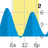 Mount Sinai Harbor tide chart for Friday, April 2, 2021