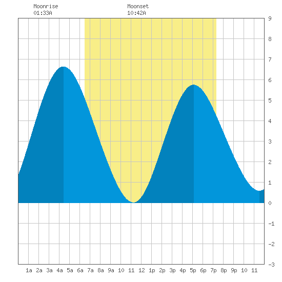 Mount Sinai Harbor tide chart for Saturday, April 3, 2021