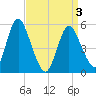 Mount Sinai Harbor tide chart for Saturday, April 3, 2021