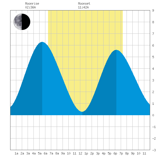 Mount Sinai Harbor tide chart for Sunday, April 4, 2021