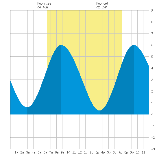 Mount Sinai Harbor tide chart for Wednesday, April 7, 2021