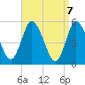 Mount Sinai Harbor tide chart for Wednesday, April 7, 2021