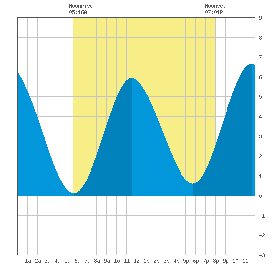 Mount Sinai Harbor tide chart for Monday, May 10, 2021
