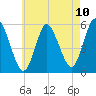 Mount Sinai Harbor tide chart for Monday, May 10, 2021