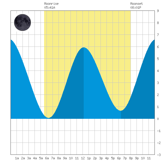 Mount Sinai Harbor tide chart for Tuesday, May 11, 2021