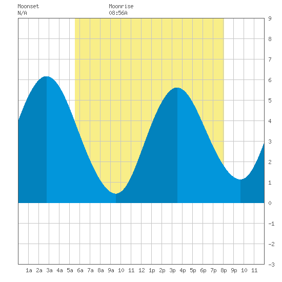 Mount Sinai Harbor tide chart for Sunday, May 16, 2021