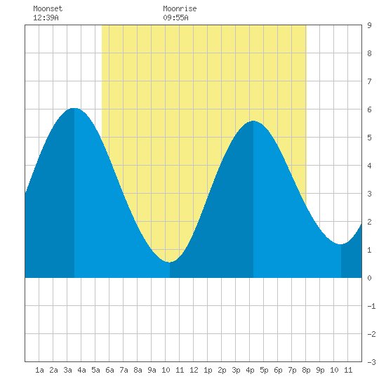 Mount Sinai Harbor tide chart for Monday, May 17, 2021