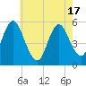 Mount Sinai Harbor tide chart for Monday, May 17, 2021