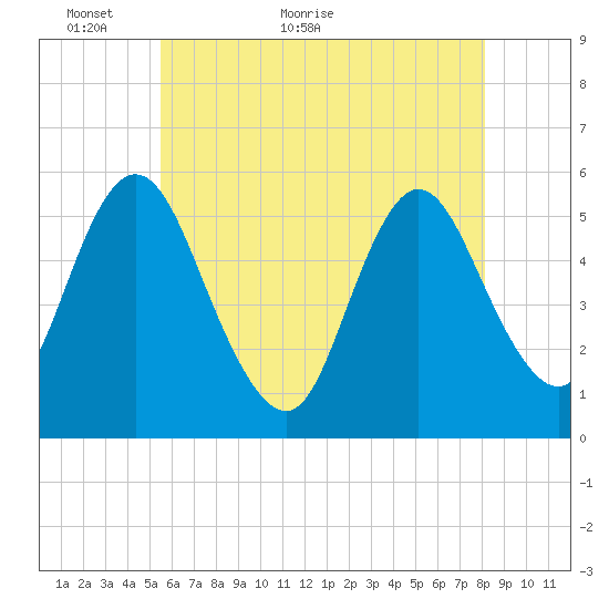 Mount Sinai Harbor tide chart for Tuesday, May 18, 2021