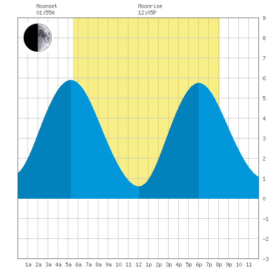 Mount Sinai Harbor tide chart for Wednesday, May 19, 2021