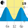 Mount Sinai Harbor tide chart for Wednesday, May 19, 2021