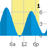 Mount Sinai Harbor tide chart for Saturday, May 1, 2021