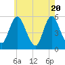Mount Sinai Harbor tide chart for Thursday, May 20, 2021