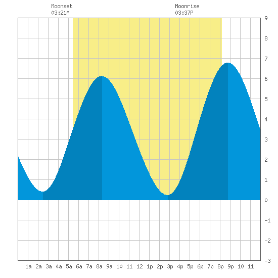 Mount Sinai Harbor tide chart for Saturday, May 22, 2021