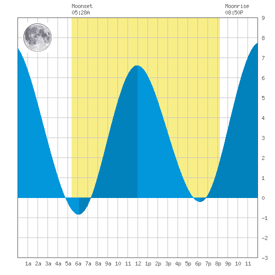 Mount Sinai Harbor tide chart for Wednesday, May 26, 2021