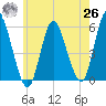 Mount Sinai Harbor tide chart for Wednesday, May 26, 2021