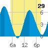 Mount Sinai Harbor tide chart for Saturday, May 29, 2021