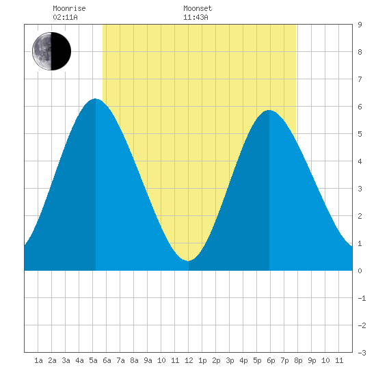Mount Sinai Harbor tide chart for Monday, May 3, 2021