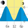 Mount Sinai Harbor tide chart for Monday, May 3, 2021