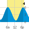 Mount Sinai Harbor tide chart for Tuesday, May 4, 2021
