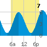 Mount Sinai Harbor tide chart for Friday, May 7, 2021