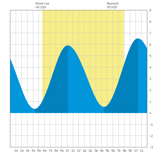 Mount Sinai Harbor tide chart for Saturday, May 8, 2021