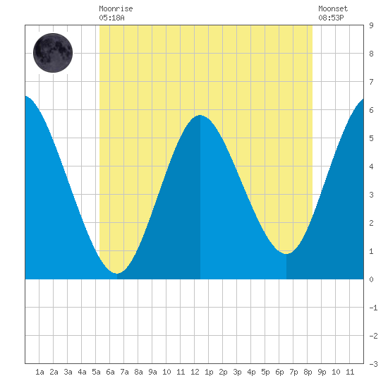 Mount Sinai Harbor tide chart for Thursday, June 10, 2021