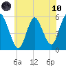 Mount Sinai Harbor tide chart for Thursday, June 10, 2021