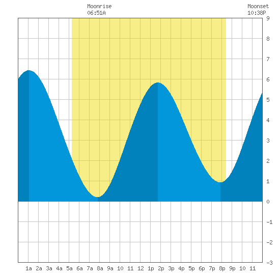 Mount Sinai Harbor tide chart for Saturday, June 12, 2021