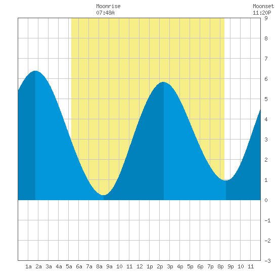 Mount Sinai Harbor tide chart for Sunday, June 13, 2021