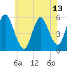 Mount Sinai Harbor tide chart for Sunday, June 13, 2021