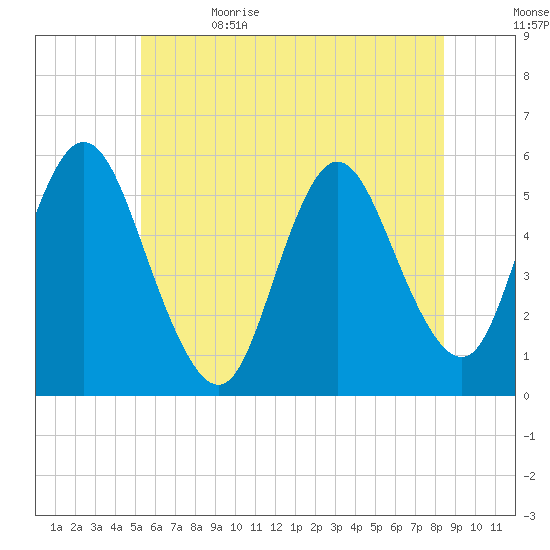 Mount Sinai Harbor tide chart for Monday, June 14, 2021