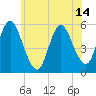 Mount Sinai Harbor tide chart for Monday, June 14, 2021