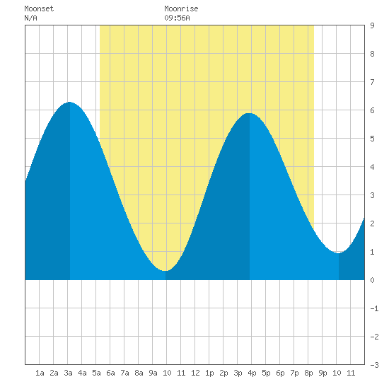 Mount Sinai Harbor tide chart for Tuesday, June 15, 2021