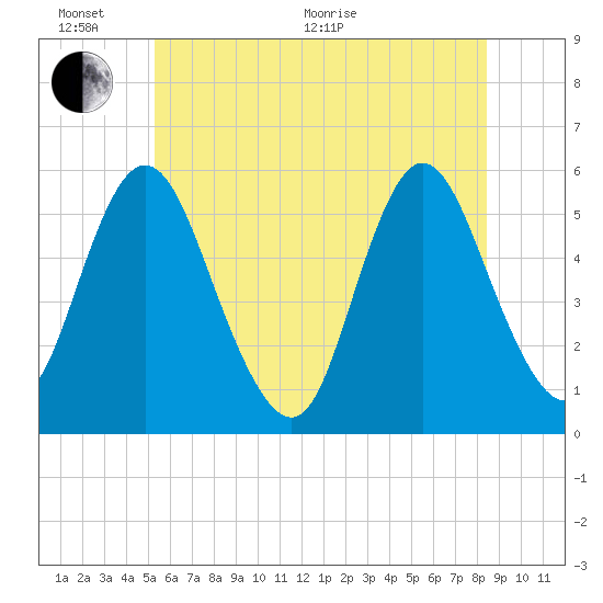 Mount Sinai Harbor tide chart for Thursday, June 17, 2021