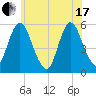 Mount Sinai Harbor tide chart for Thursday, June 17, 2021