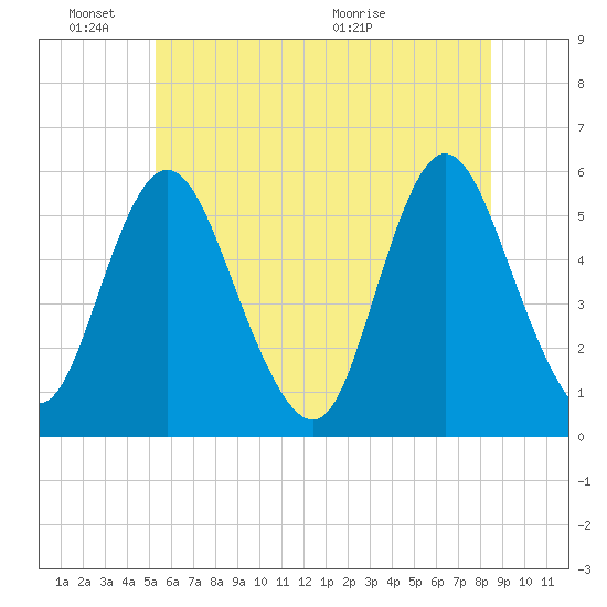 Mount Sinai Harbor tide chart for Friday, June 18, 2021