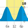 Mount Sinai Harbor tide chart for Friday, June 18, 2021