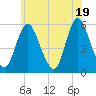 Mount Sinai Harbor tide chart for Saturday, June 19, 2021