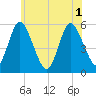 Mount Sinai Harbor tide chart for Tuesday, June 1, 2021