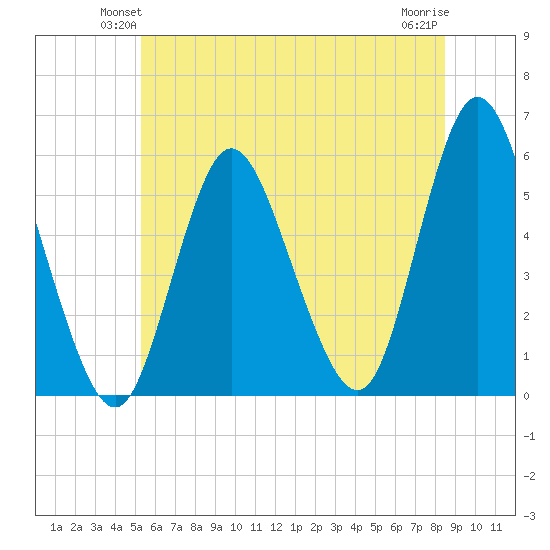 Mount Sinai Harbor tide chart for Tuesday, June 22, 2021