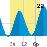 Mount Sinai Harbor tide chart for Tuesday, June 22, 2021