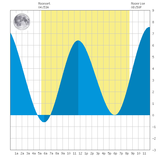 Mount Sinai Harbor tide chart for Thursday, June 24, 2021