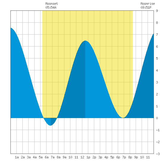 Mount Sinai Harbor tide chart for Friday, June 25, 2021