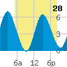 Mount Sinai Harbor tide chart for Monday, June 28, 2021