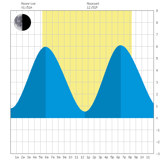 Mount Sinai Harbor tide chart for Wednesday, June 2, 2021